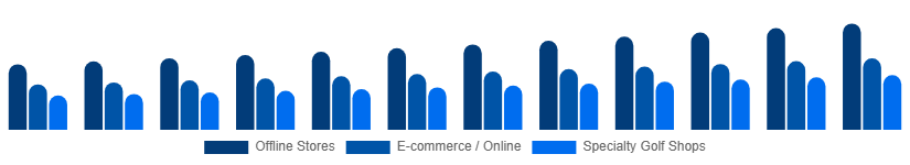 Nordic Golf Equipment Market Distribution Channel 2025-2033