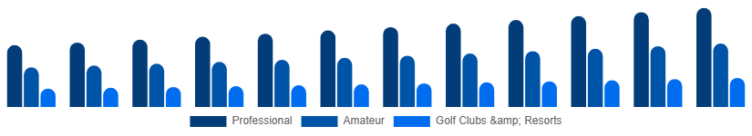 Nordic Golf Equipment Market End User 2025-2033