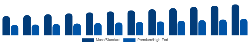 Nordic Golf Equipment Market Price Tier 2025-2033