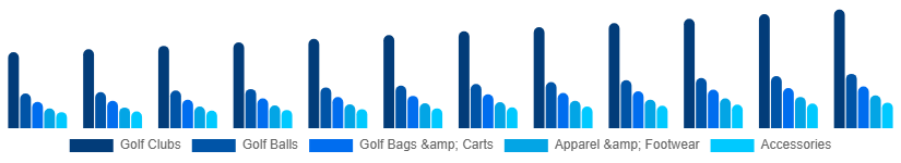 Nordic Golf Equipment Market Product 2025-2033
