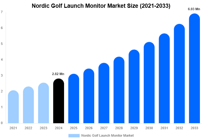 Nordic Golf Launch Monitor Market Size, Share Report By 2033