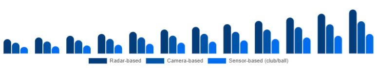 Nordic Golf Launch Monitor Market Technology 2025-2033