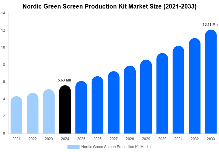 Nordic Green Screen Production Kit Market Size, Share & Trends Report By 2033