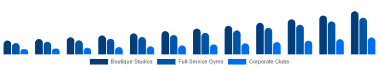 Nordic Gym Membership Market Facility Type 2025-2033