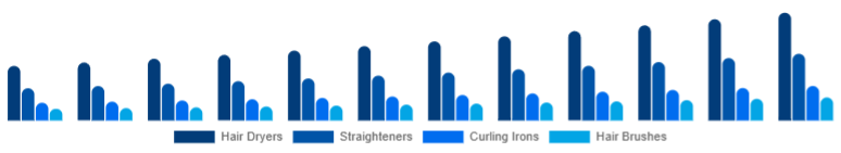 Nordic Hair Care Devices Market Device Type 2025-2033