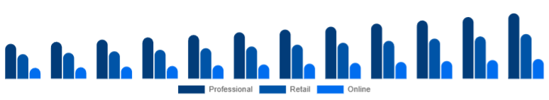 Nordic Hair Dryer Market Channel 2025-2033