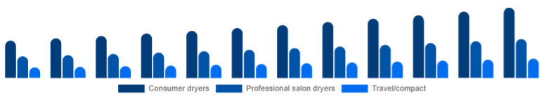 Nordic Hair Dryer Market Product 2025-2033