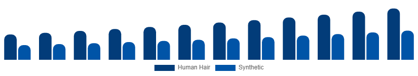 Nordic Hair Extension Market Material 2025-2033