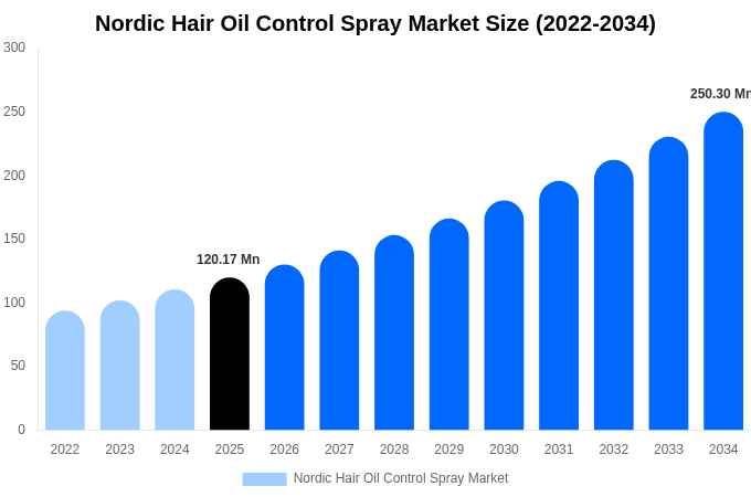 Nordic Hair Oil Control Spray Market Size, Share & Growth Report By 2034