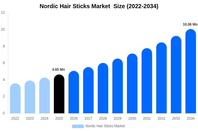 北欧 Hair Sticks Market  市場規模・トレンド・予測分析 (2026年-2034年)