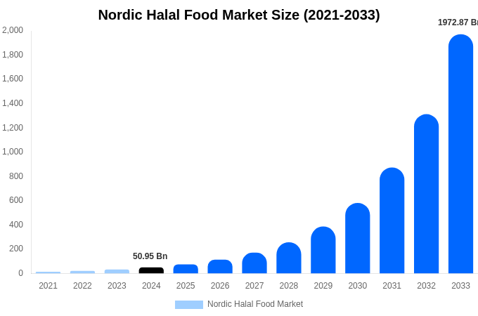 Nordic Halal Food Market Size, Trends & Forecast Analysis (2025-2033)