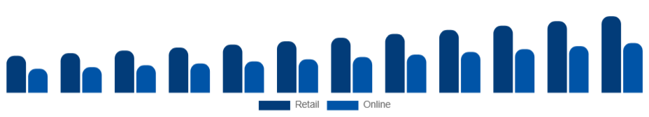 Nordic Hand Sanitizer Market Distribution 2025-2033
