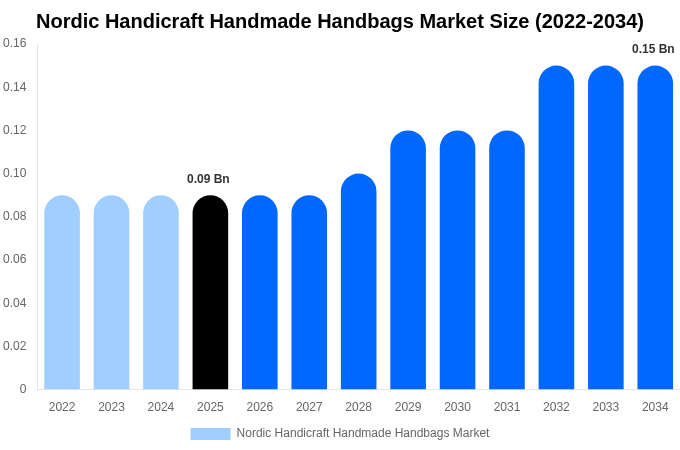 Nordic Handicraft Handmade Handbags Market Size, Share & Growth Analysis By [2034]