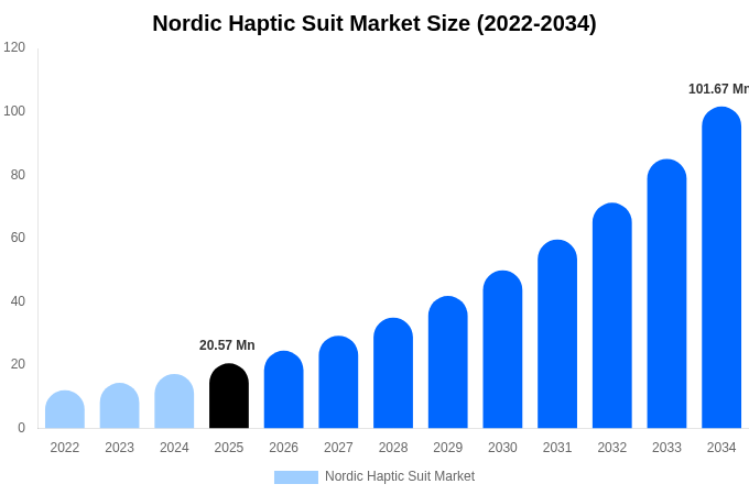 Nordic Haptic Suit Market Size & Share Report By 2034