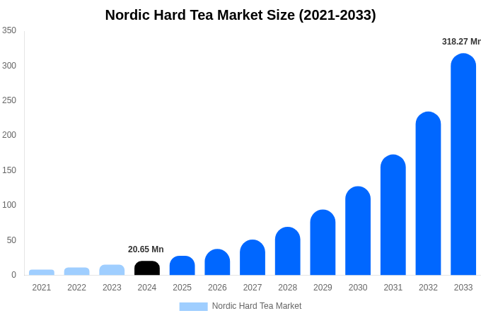 Nordic Hard Tea Market Size Report By 2033