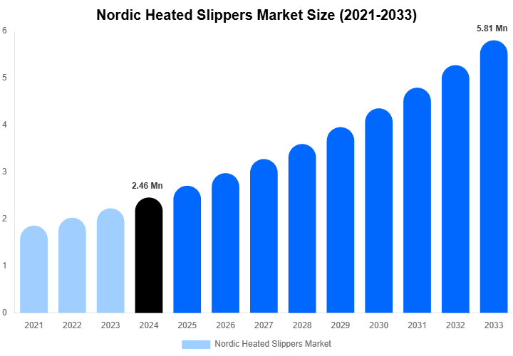 Nordic Heated Slippers Market Size, Share & Trends Report By 2033