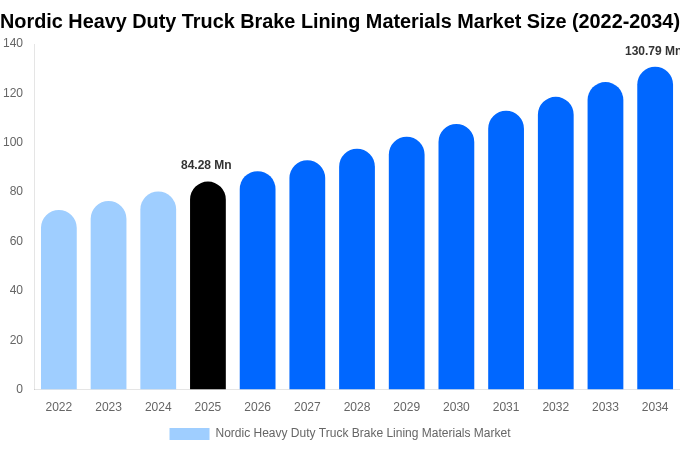Nordic Heavy Duty Truck Brake Lining Materials Market Size, Share Report By 2034