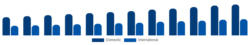 Nordic Heritage Tourism Market Tourist Type 2025-2033