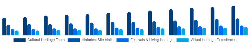 Nordic Heritage Tourism Market Type 2025-2033