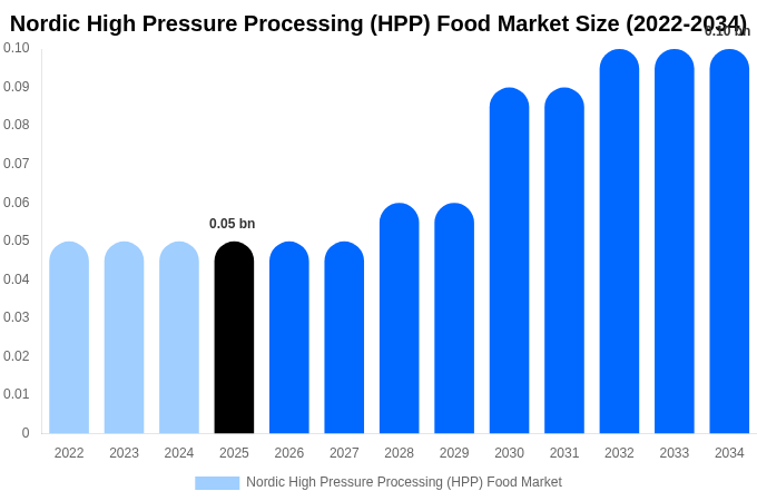 Nordic High Pressure Processing (HPP) Food Market Size, Share & Growth Report By [2034]