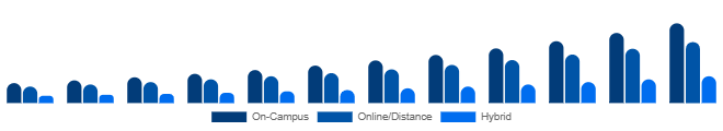 Nordic Higher Education Market Delivery Mode 2025-2033