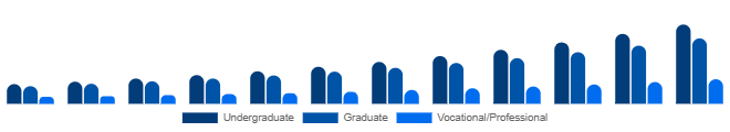 Nordic Higher Education Market Program Level 2025-2033