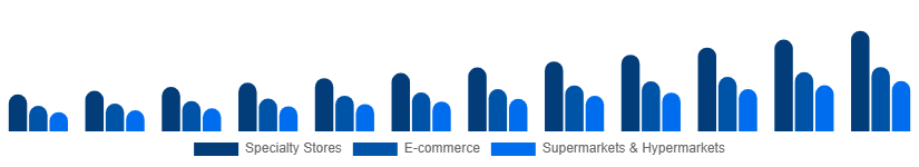Nordic Home Decor Market Distribution Channel 2025-2033