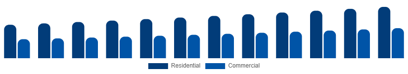 Nordic Home Painting Service Market Client Type 2025-2033