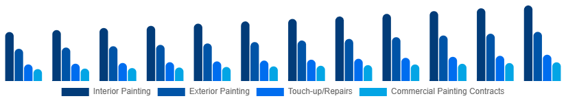 Nordic Home Painting Service Market Service Type 2025-2033