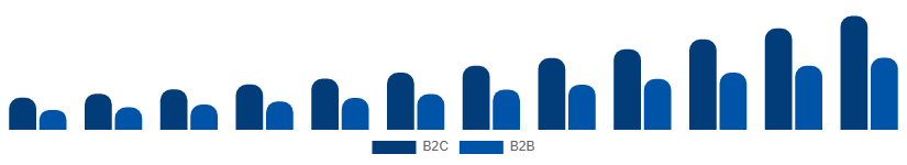 Nordic Home Services Market B2C vs B2B 2025-2033