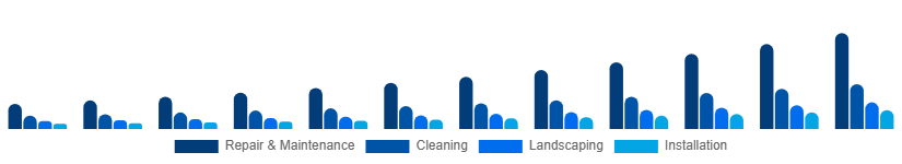 Nordic Home Services Market Category 2025-2033