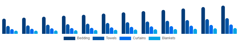 Nordic Home Textile Market Product 2025-2033