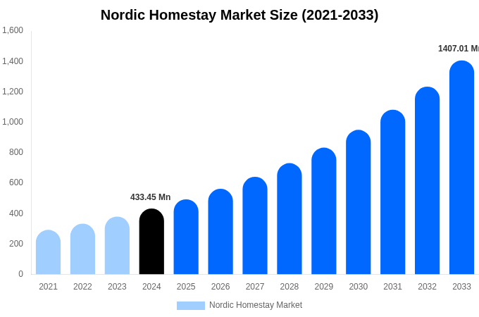 Nordic Homestay Market Size, Trends & Forecast Analysis (2025-2033)