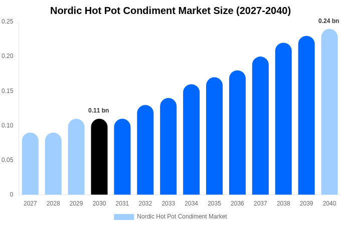北欧 火鍋調味料市場 市場規模レポート 2040年まで