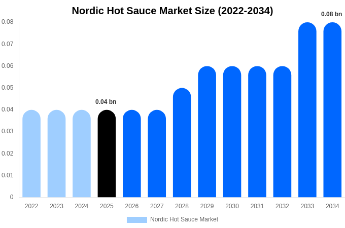 Nordic Hot Sauce Market Size, Share & Trends Report By 2034