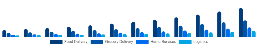 Nordic Hyperlocal Services Market Service Type 2025-2033
