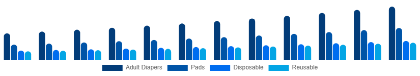 Nordic Incontinence Products Market Product 2025-2033