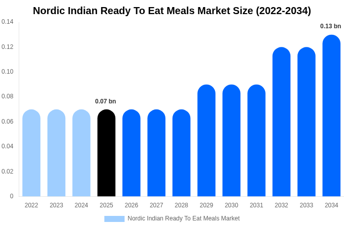 北欧 インド即食食品市場 市場規模・シェアレポート 2034年まで