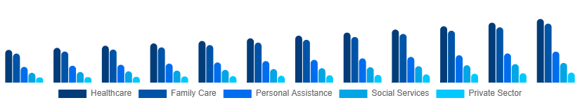 Nordic Individual and Family Services Market Application 2025-2033