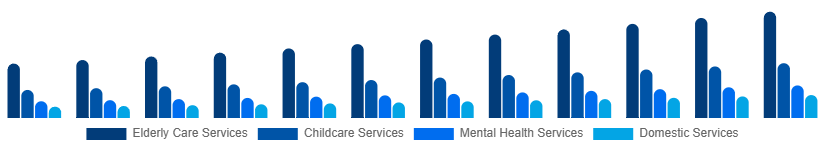 Nordic Individual and Family Services Market Type 2025-2033