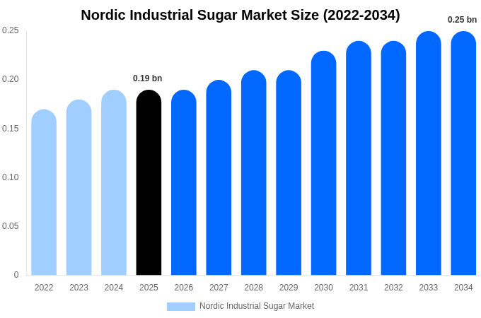 北欧 工業用砂糖市場 市場規模・シェア・成長レポート 2034年まで