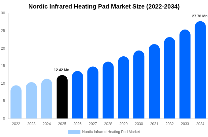 Nordic Infrared Heating Pad Market Size, Share & Growth Report By [2034]