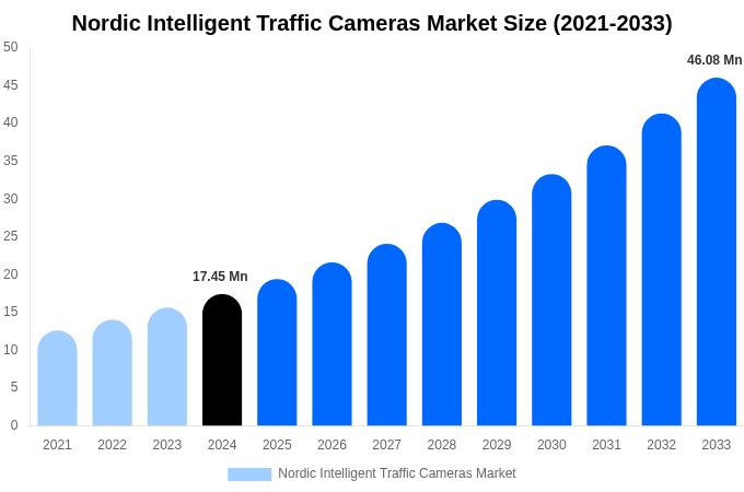 Nordic Intelligent Traffic Cameras Market Size, Trends & Forecast Analysis (2025-2033)