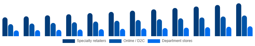 Nordic Intimate Lingerie Market Distribution Channel 2025-2033