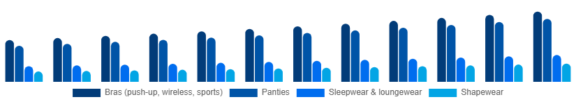 Nordic Intimate Lingerie Market Product Type 2025-2033