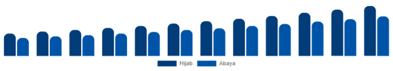 Nordic Islamic Clothing Market Type 2025-2033