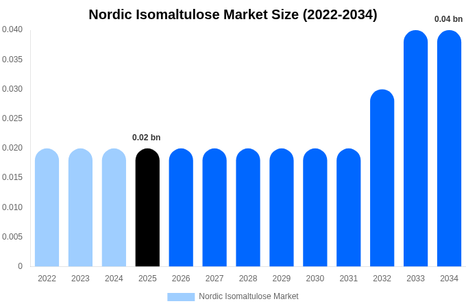 北欧 イソマルツロース市場 市場規模・トレンド・予測分析 (2026年-2034年)