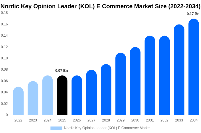 Nordic Key Opinion Leader (KOL) E Commerce Market Size, Share Report By 2034