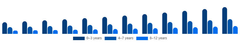Nordic Kids Toys Market Age Group 2025-2033