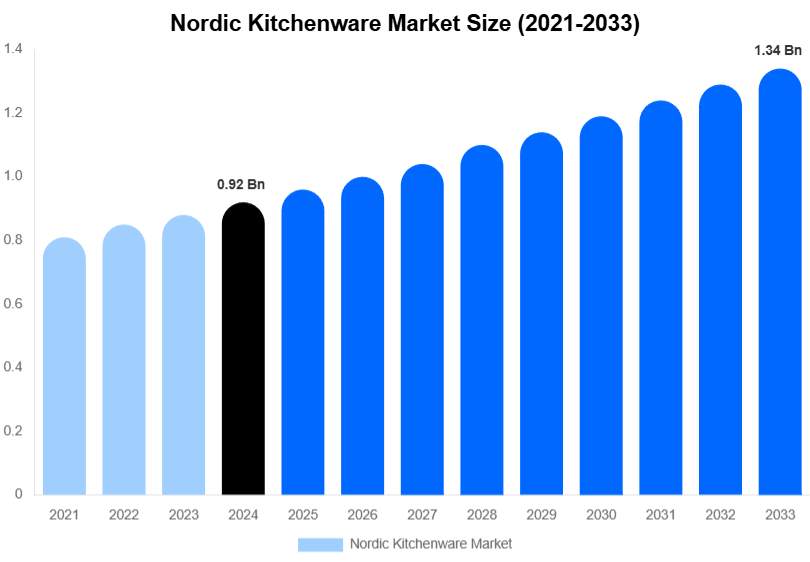 Nordic Kitchenware Market Size, Share And Growth Report By 2033